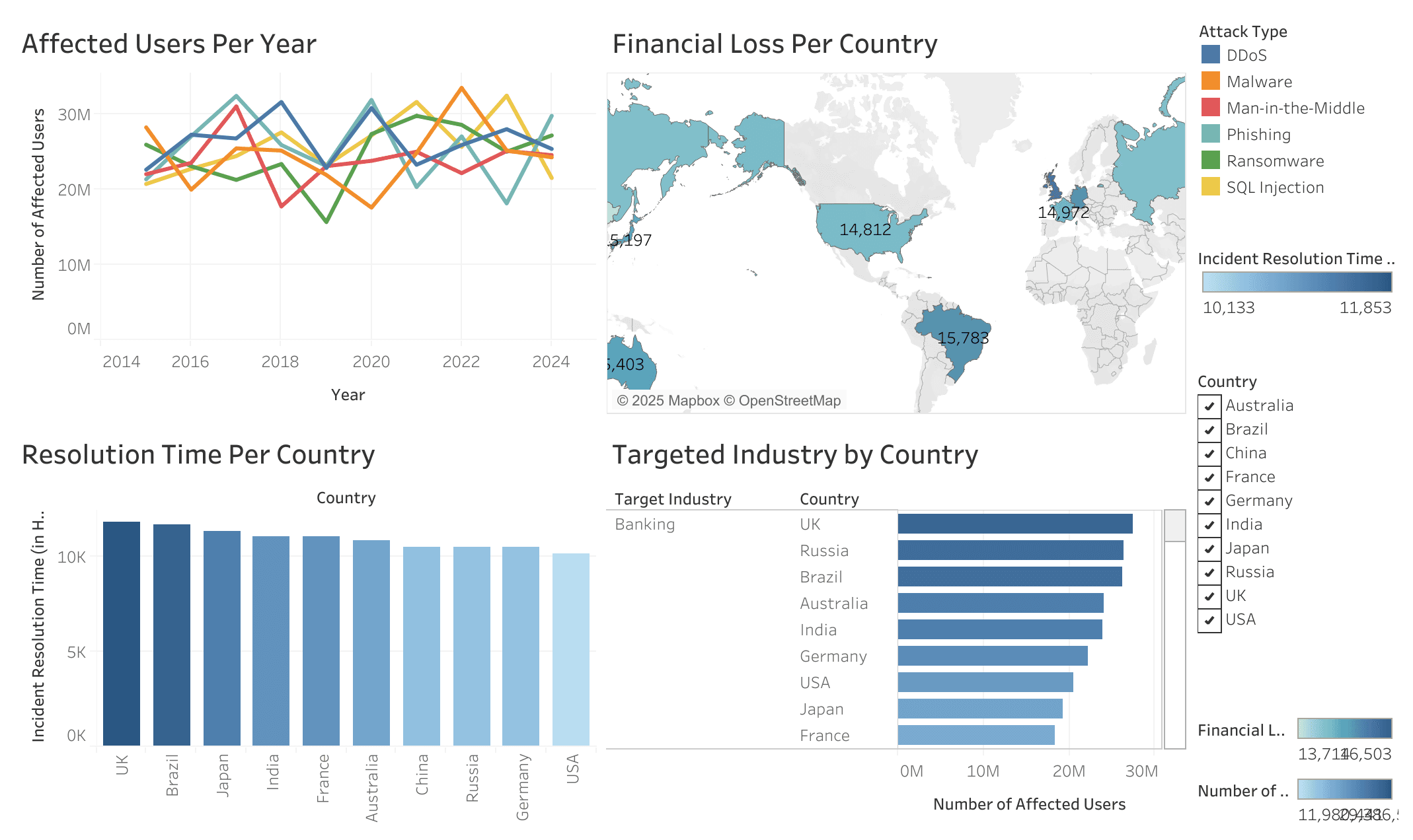 Feature project Cybersecurity Attacks